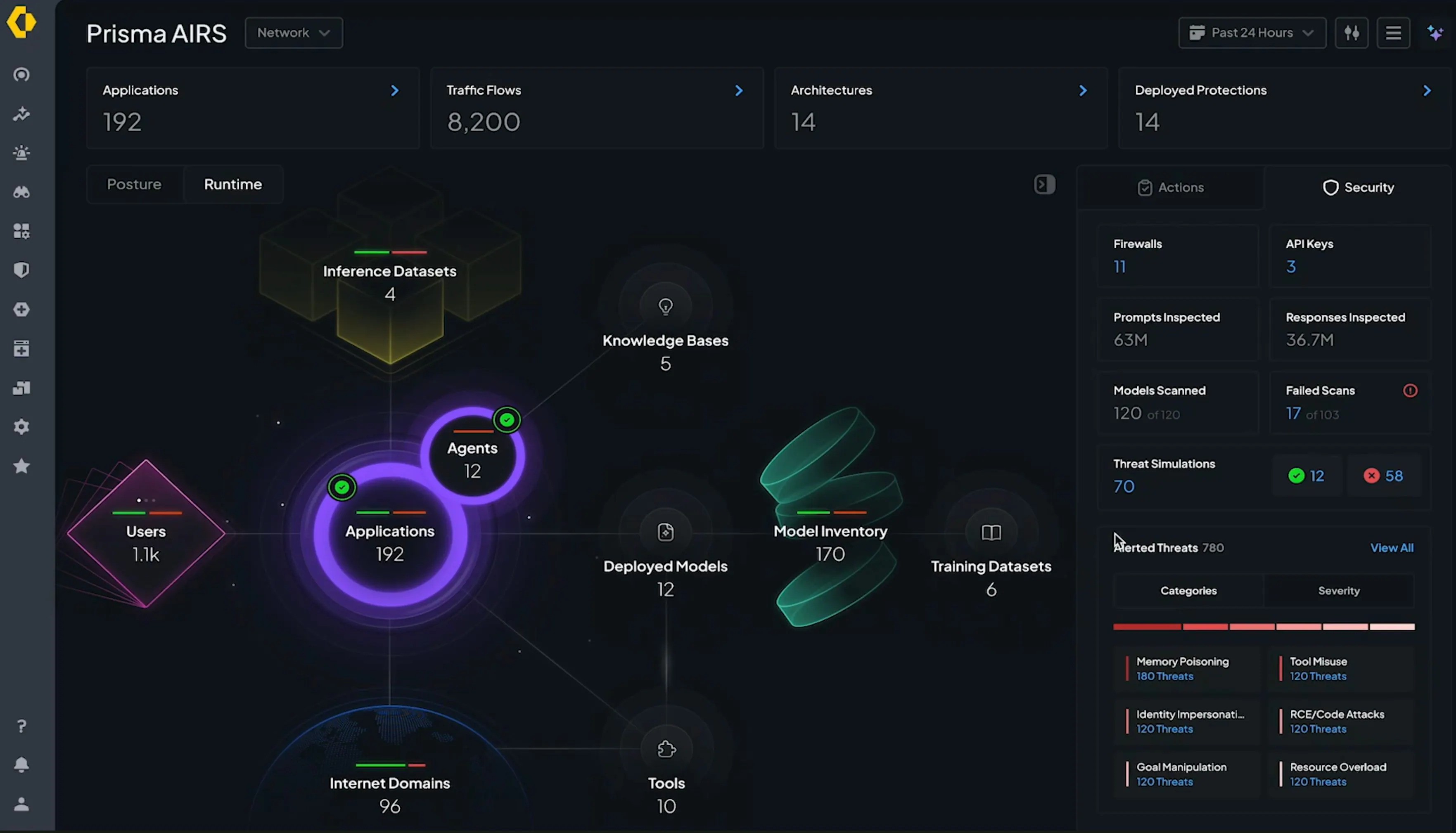 Dashboard interface of Palo Alto Networks&rsquo; Prisma AIRS platform showing AI runtime security monitoring. The center visualization maps connected components including 192 applications, 12 agents, 170 models in inventory, 96 internet domains, 10 tools, 6 training datasets, and 5 knowledge bases. Top metrics include 8,200 traffic flows, 14 architectures, and 14 deployed protections. Security panel on the right shows 63 million prompts and 36.7 million responses inspected, 120 models scanned with 17 failed, and 70 threat simulations run. Alerted threats (780 total) are broken down by categories such as memory poisoning, identity impersonation, goal manipulation, tool misuse, code execution attacks, and resource overload, with severity indicators.