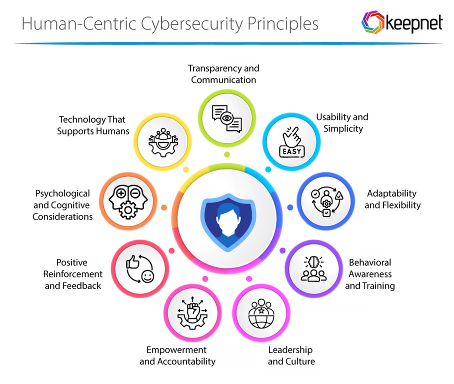 Infographic titled &ldquo;Human-Centric Cybersecurity Principles&rdquo; with a shield-and-person icon in the centre, surrounded by eight principles in a circular layout. These are: transparency and communication, usability and simplicity, adaptability and flexibility, behavioural awareness and training, leadership and culture, empowerment and accountability, positive reinforcement and feedback, psychological and cognitive considerations, and technology that supports humans.