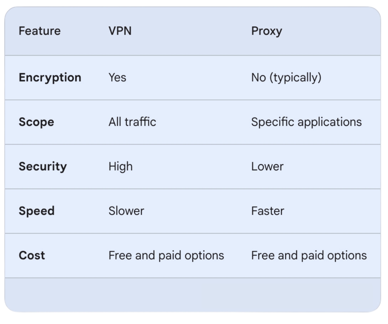 proxy vs vpn differences