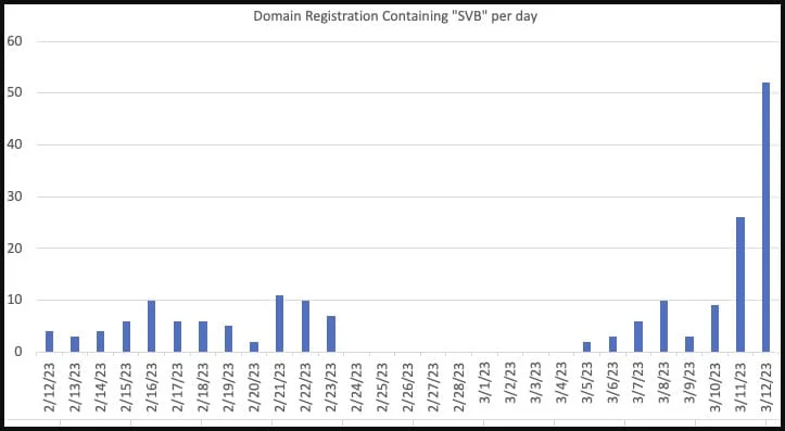 Number of suspicious emails SVB