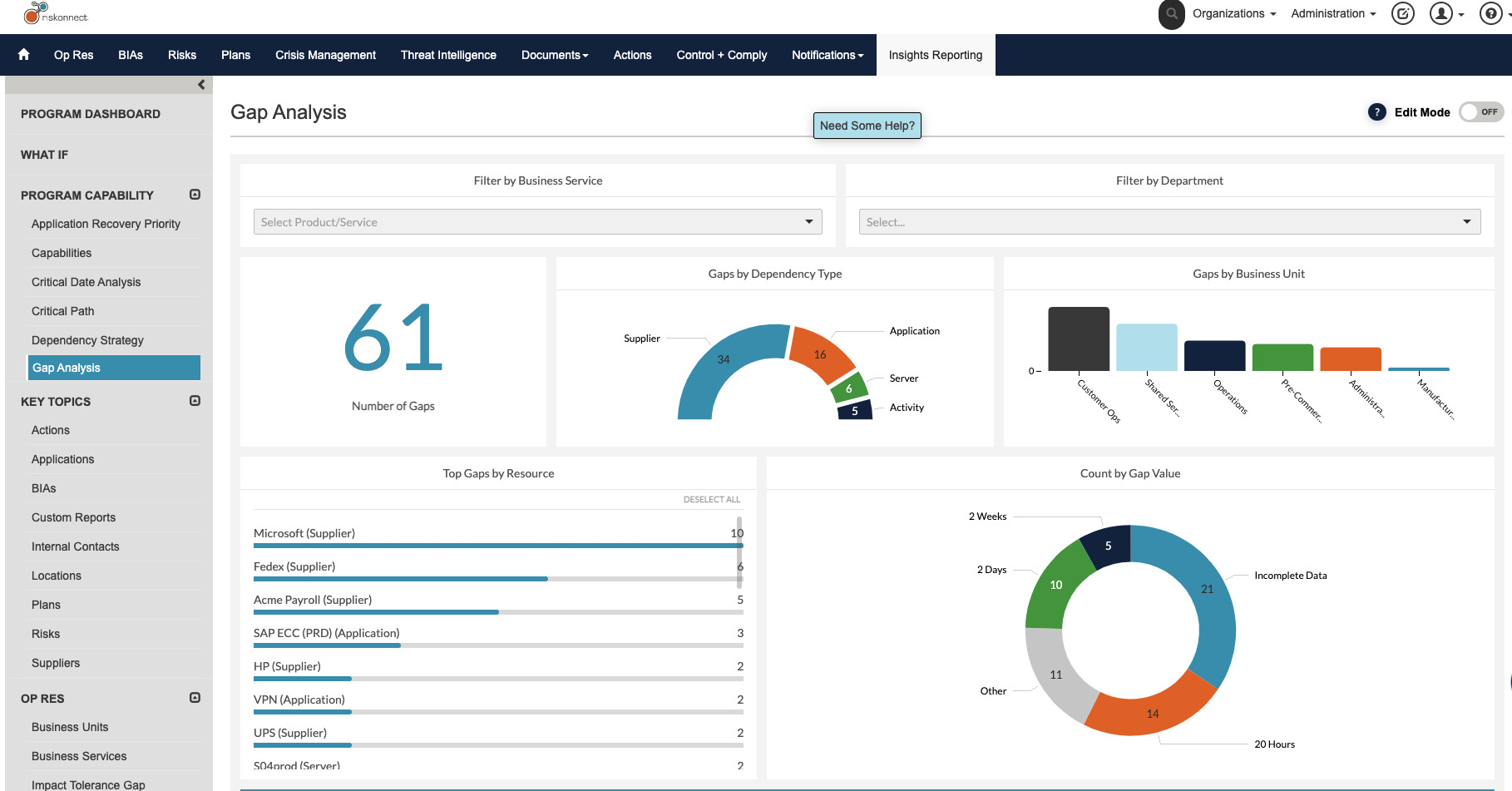 Riskonnect dashboard displaying a Gap Analysis view. The main panel shows 61 identified gaps, with charts breaking them down by dependency type (suppliers, applications, servers, activities), business unit, and resource. Bar graphs list top gaps by supplier and application, while a donut chart categorizes gaps by value (e.g., incomplete data, 20 hours, 2 days, 2 weeks, other). Navigation menus on the left include options for BIAs, plans, crisis management, threat intelligence, and more.