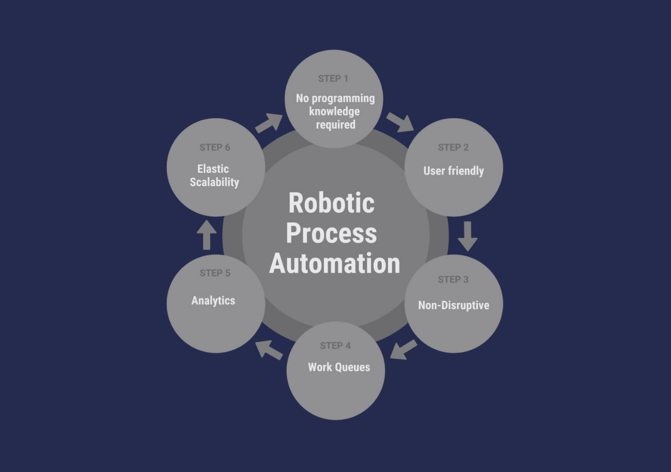 RPA Cycle 