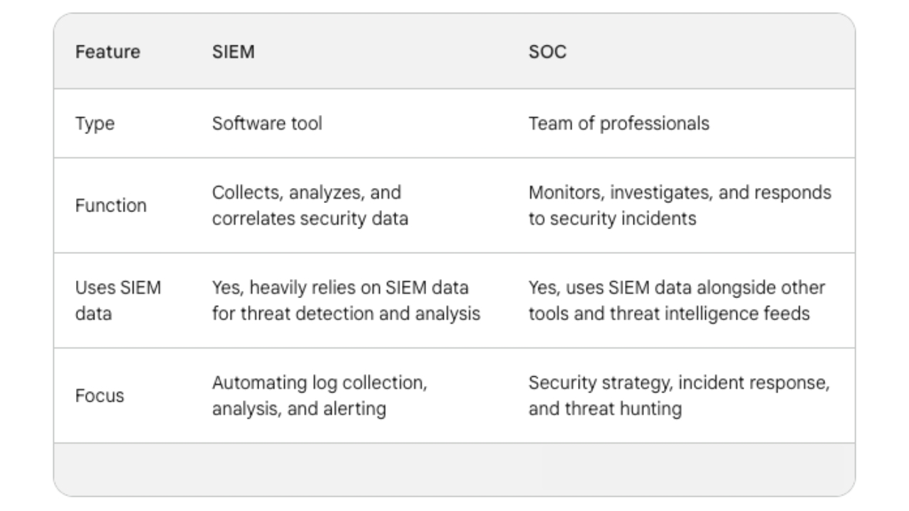 siem vs soc differences