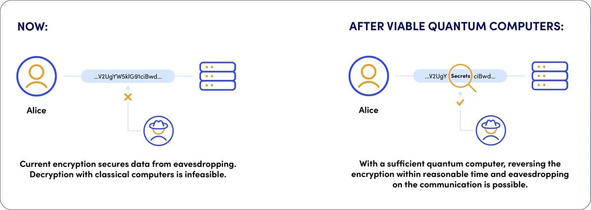  Infographic comparing encryption security now versus after viable quantum computers. Left panel (Now): Alice communicates with a server using encrypted data shown as random text. An attacker is unable to decrypt it; caption: "Current encryption secures data from eavesdropping. Decryption with classical computers is infeasible."   Right panel (After viable quantum computers): Alice sends the same encrypted data, but the attacker uses a quantum computer to break it and reveal the word "Secrets." Caption: "With a sufficient quantum computer, reversing the encryption within reasonable time and eavesdropping on the communication is possible."