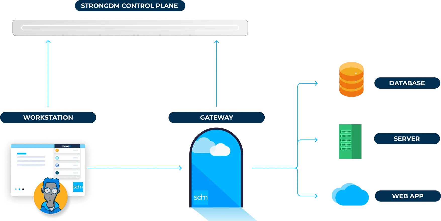 Diagram showing Prophaze KubeWAF protecting microservices in Docker containers from visitor traffic through a security shield.