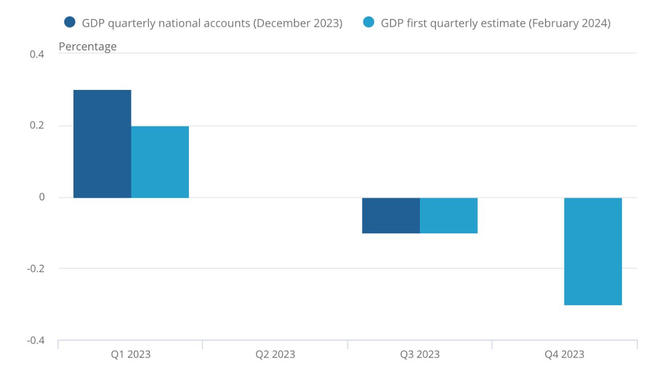 uk recession statistics