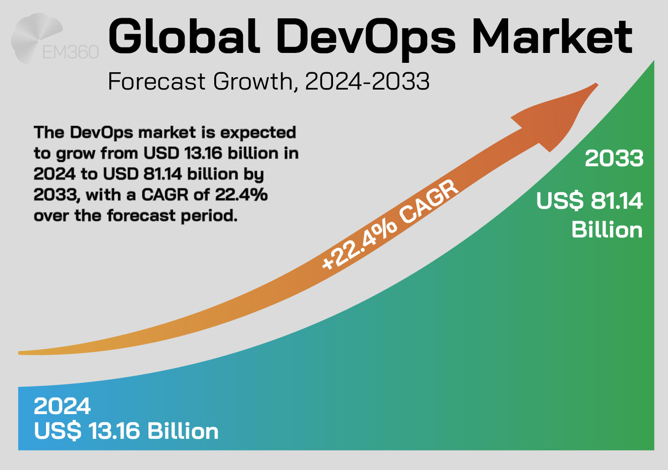 Infographic titled ‘Global DevOps Market – Forecast Growth, 2024–2033’ with the EM360 logo on a light grey background. The image shows a rising gradient curve from blue to green, representing market growth from 2024 to 2033. On the left, it states: ‘2024 – US$ 13.16 Billion’ and on the right: ‘2033 – US$ 81.14 Billion’. A large upward arrow labeled ‘+22.4% CAGR’ spans the curve. Text in the center explains that the DevOps market is expected to grow from USD 13.16 billion in 2024 to USD 81.14 billion by 2033, with a compound annual growth rate of 22.4%.