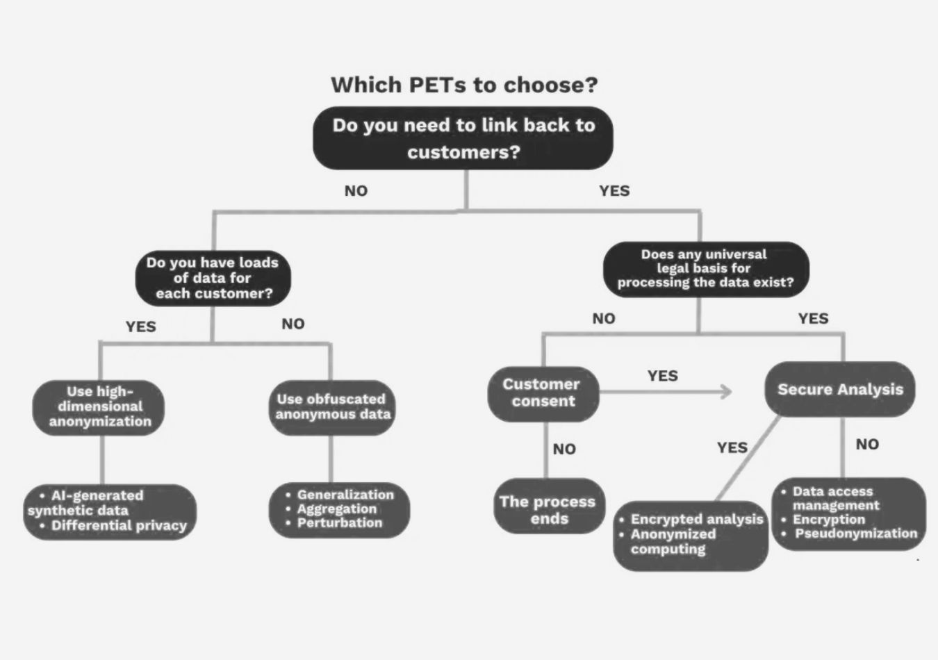 Which PETs to Choose from?