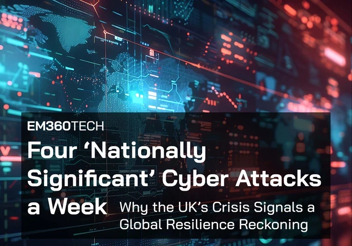A digital map-style background showing glowing red and blue network data patterns across the world, symbolising global cyber activity and attacks. The overlay text reads “EM360Tech: Four ‘Nationally Significant’ Cyber Attacks a Week – Why the UK’s Crisis Signals a Global Resilience Reckoning,” highlighting the surge in UK cyber threats and their global implications.