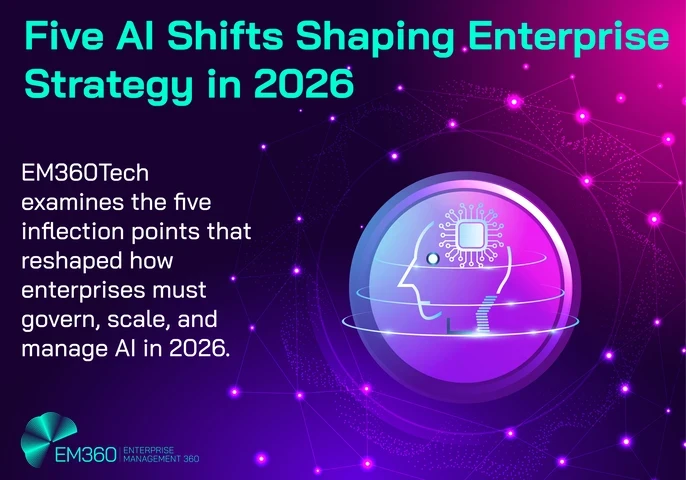 Graphic reading &ldquo;Five AI shifts shaping enterprise strategy in 2026.&rdquo; Subtext reads: &ldquo;EM360Tech examines the five inflection points that reshaped how enterprises must govern, scale, and manage AI in 2026.&rdquo; The graphic features a stylised AI head icon surrounded by network connections on a purple background, with EM360Tech branding in the corner.