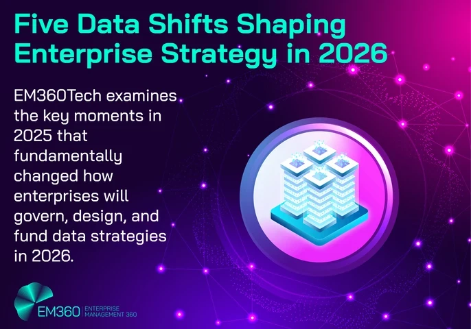 Graphic titled “Five Data Shifts Shaping Enterprise Strategy in 2026”. On the left, text reads: “EM360Tech examines the key moments in 2025 that fundamentally changed how enterprises will govern, design, and fund data strategies in 2026.” On the right is a stylised illustration of stacked data platforms inside a circular frame, surrounded by connected nodes, representing modern enterprise data infrastructure and connectivity. EM360Tech branding appears in the bottom left corner.