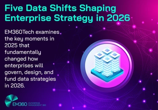 Graphic titled “Five Data Shifts Shaping Enterprise Strategy in 2026”. On the left, text reads: “EM360Tech examines the key moments in 2025 that fundamentally changed how enterprises will govern, design, and fund data strategies in 2026.” On the right is a stylised illustration of stacked data platforms inside a circular frame, surrounded by connected nodes, representing modern enterprise data infrastructure and connectivity. EM360Tech branding appears in the bottom left corner.