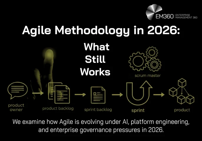 EM360 header graphic titled “Agile Methodology in 2026: What Still Works.” Against a black background, an olive-green Agile workflow diagram shows a product owner feeding into a product backlog, sprint backlog, sprint and final product, with a Scrum Master represented by interlocking gears above the sprint. Text reads: “We examine how Agile is evolving under AI, platform engineering, and enterprise governance pressures in 2026.” The EM360 Enterprise Management 360 logo appears in the top right.