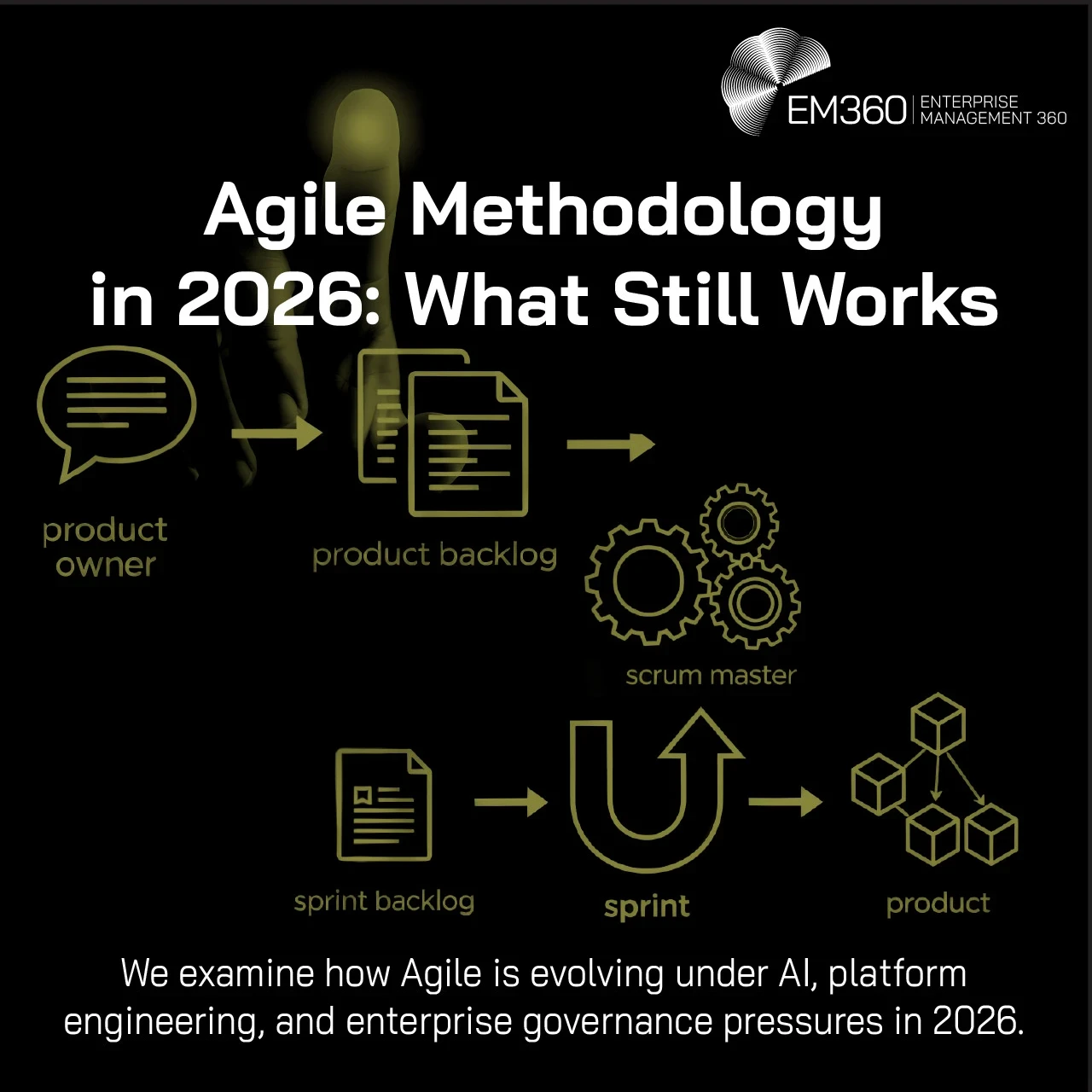 EM360 header graphic titled “Agile Methodology in 2026: What Still Works.” Against a black background, an olive-green Agile workflow diagram shows a product owner feeding into a product backlog, sprint backlog, sprint and final product, with a Scrum Master represented by interlocking gears above the sprint. Text reads: “We examine how Agile is evolving under AI, platform engineering, and enterprise governance pressures in 2026.” The EM360 Enterprise Management 360 logo appears in the top right.